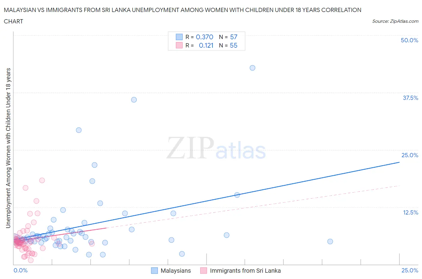 Malaysian vs Immigrants from Sri Lanka Unemployment Among Women with Children Under 18 years