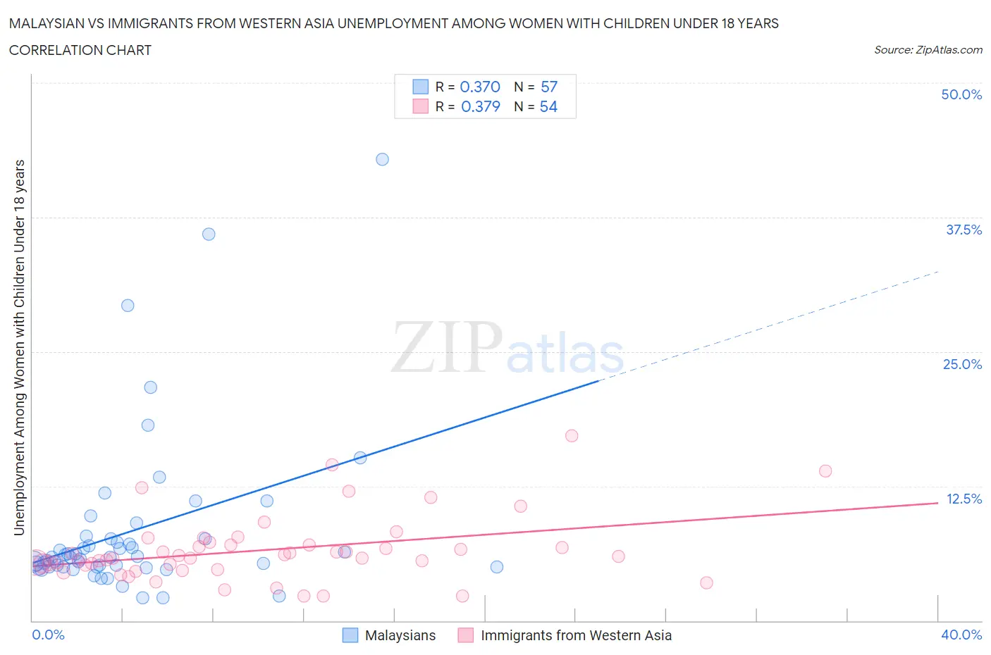 Malaysian vs Immigrants from Western Asia Unemployment Among Women with Children Under 18 years