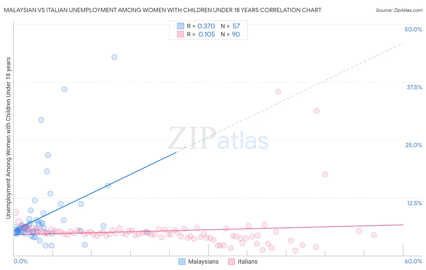 Malaysian vs Italian Unemployment Among Women with Children Under 18 years