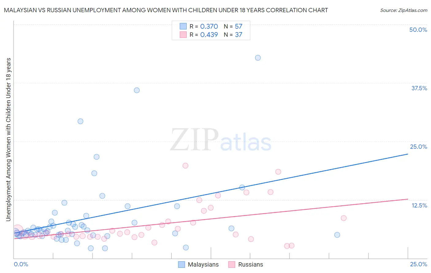Malaysian vs Russian Unemployment Among Women with Children Under 18 years