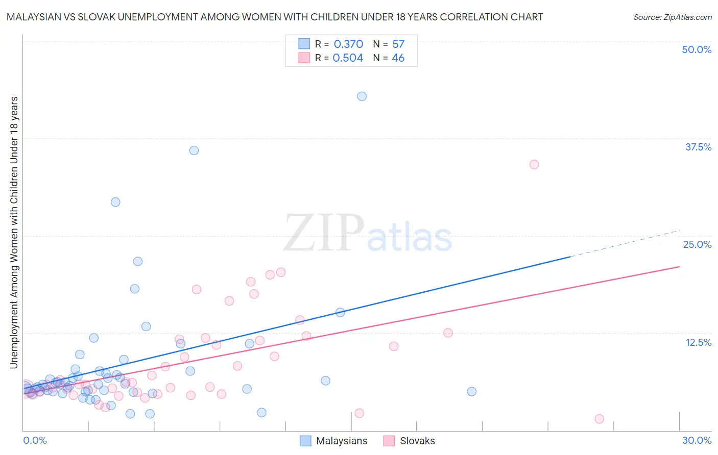 Malaysian vs Slovak Unemployment Among Women with Children Under 18 years