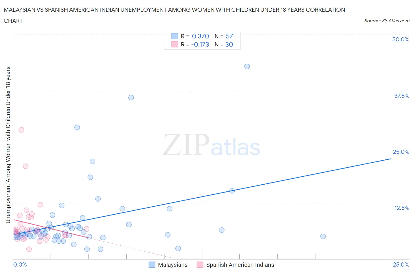 Malaysian vs Spanish American Indian Unemployment Among Women with Children Under 18 years