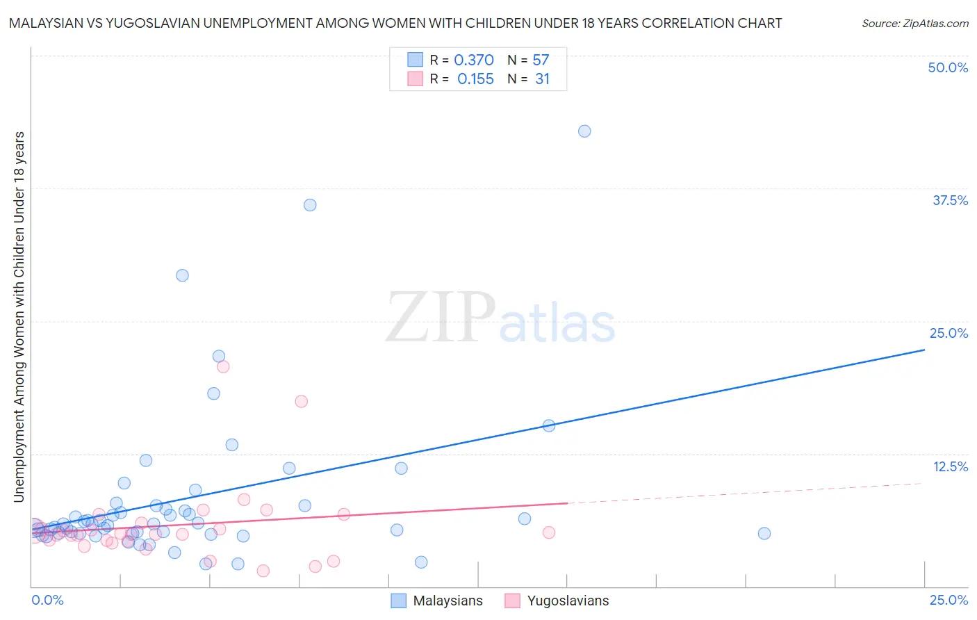 Malaysian vs Yugoslavian Unemployment Among Women with Children Under 18 years