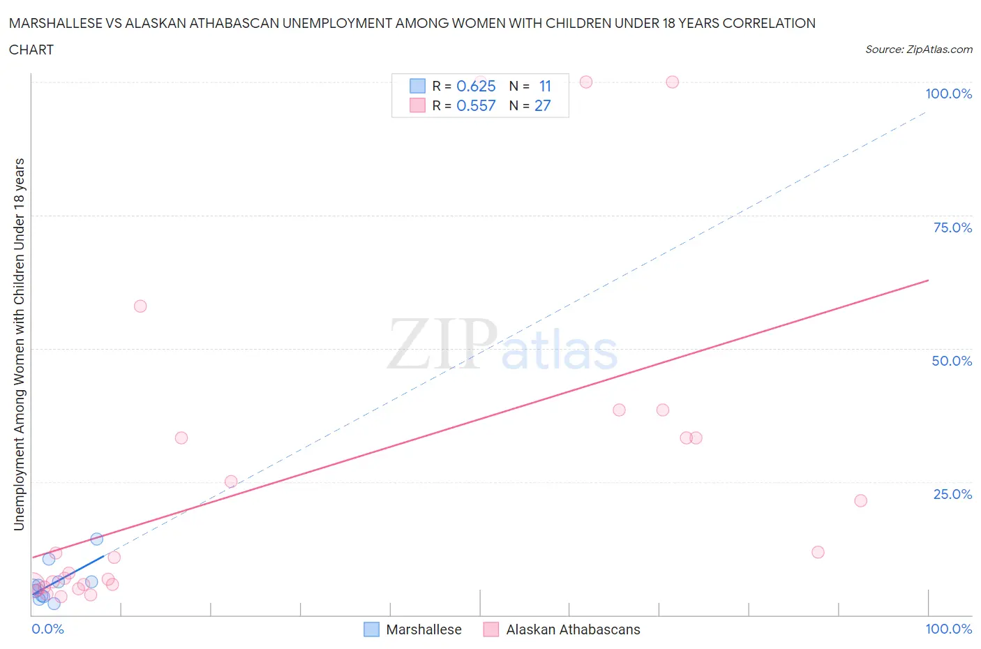 Marshallese vs Alaskan Athabascan Unemployment Among Women with Children Under 18 years