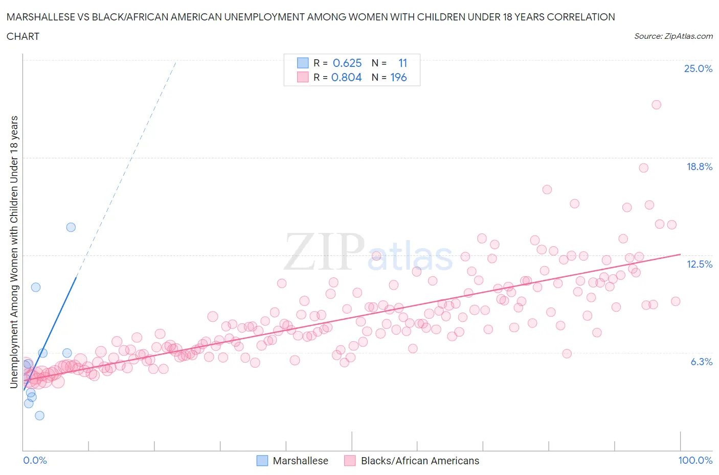 Marshallese vs Black/African American Unemployment Among Women with Children Under 18 years