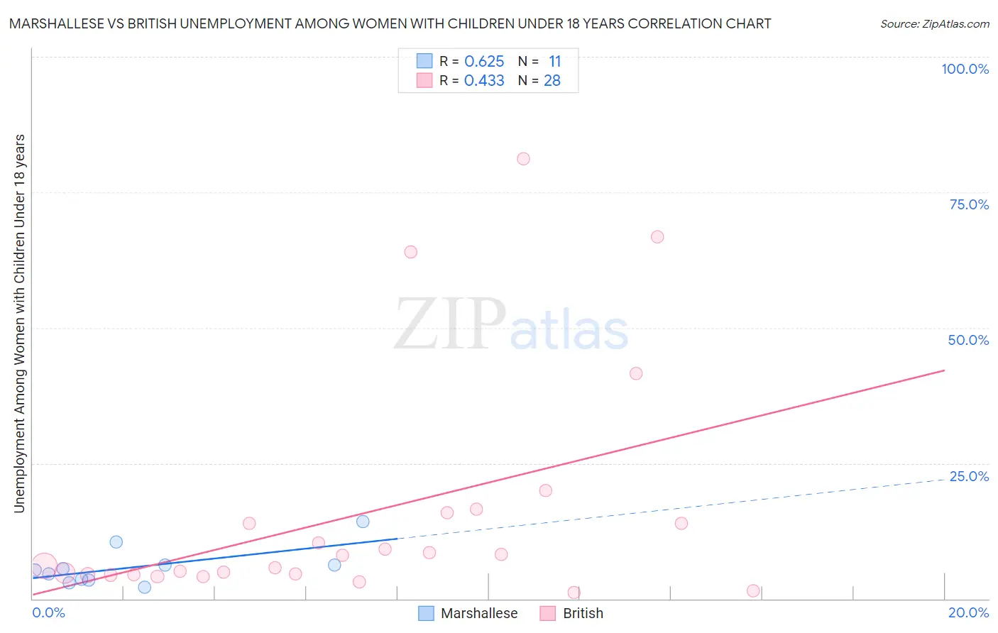 Marshallese vs British Unemployment Among Women with Children Under 18 years