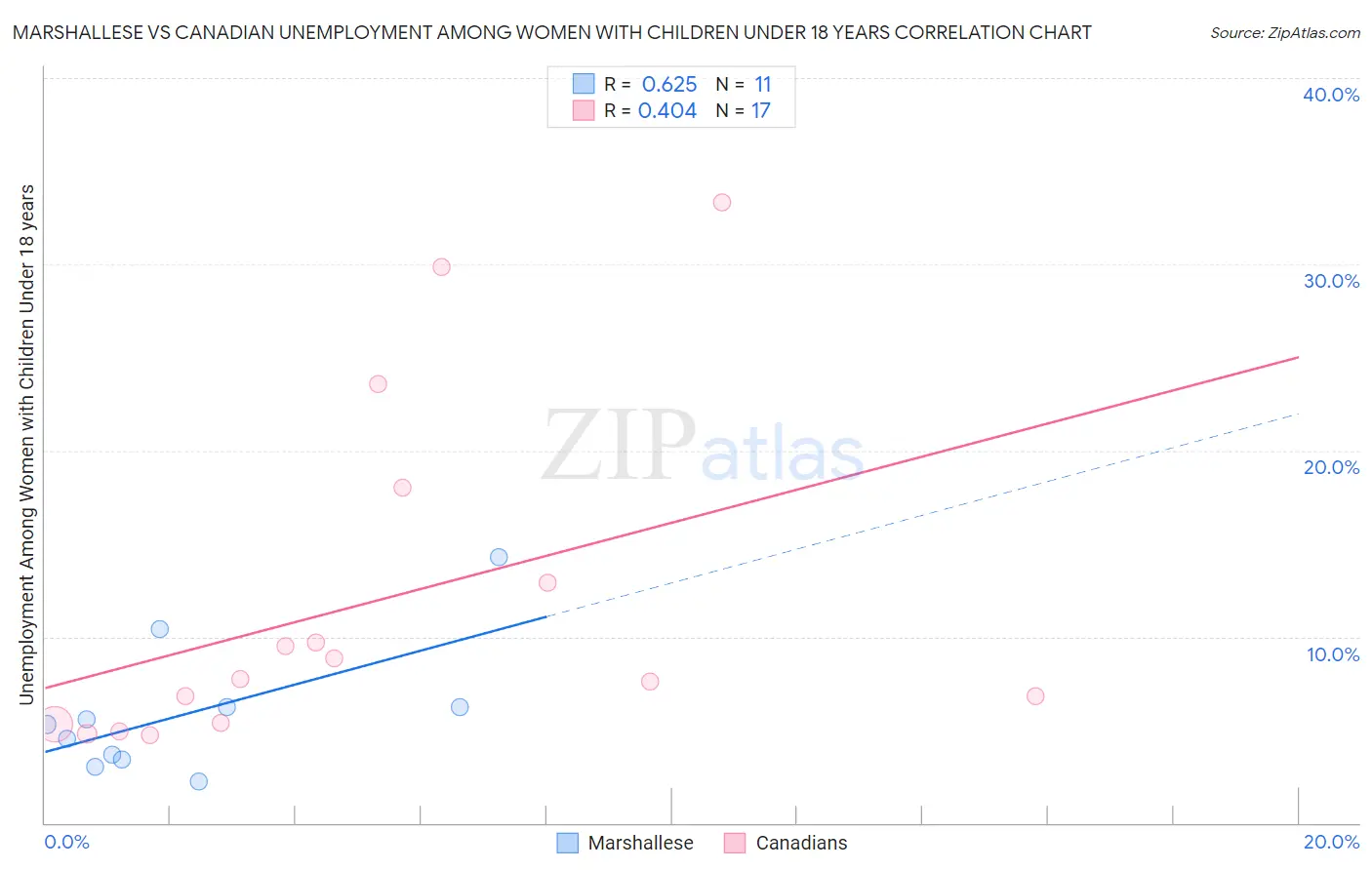 Marshallese vs Canadian Unemployment Among Women with Children Under 18 years