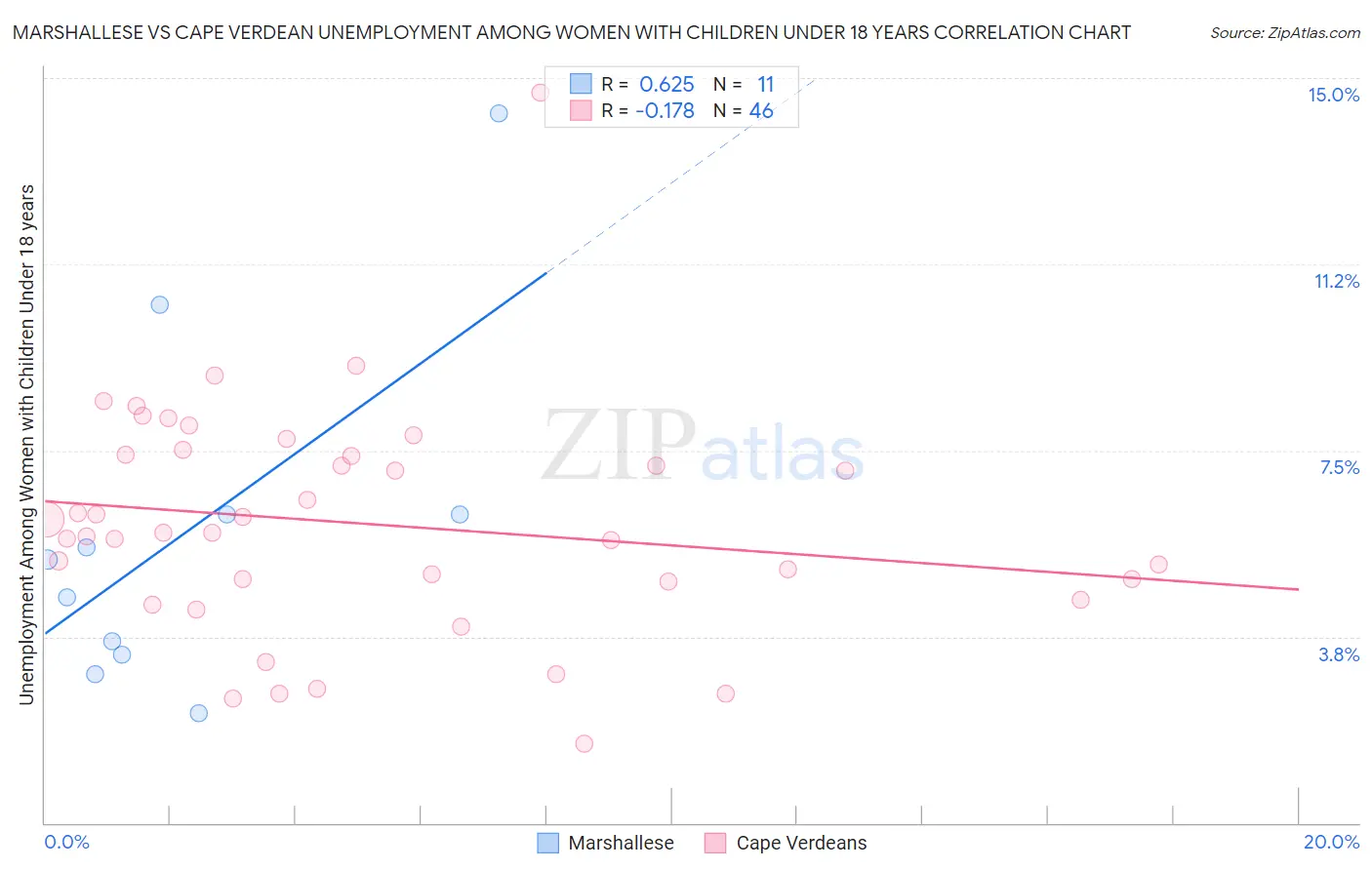 Marshallese vs Cape Verdean Unemployment Among Women with Children Under 18 years