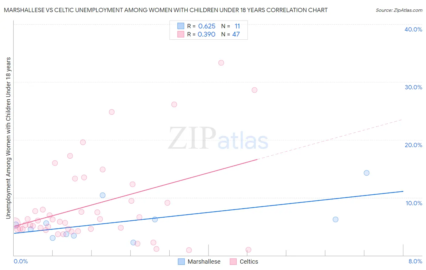 Marshallese vs Celtic Unemployment Among Women with Children Under 18 years