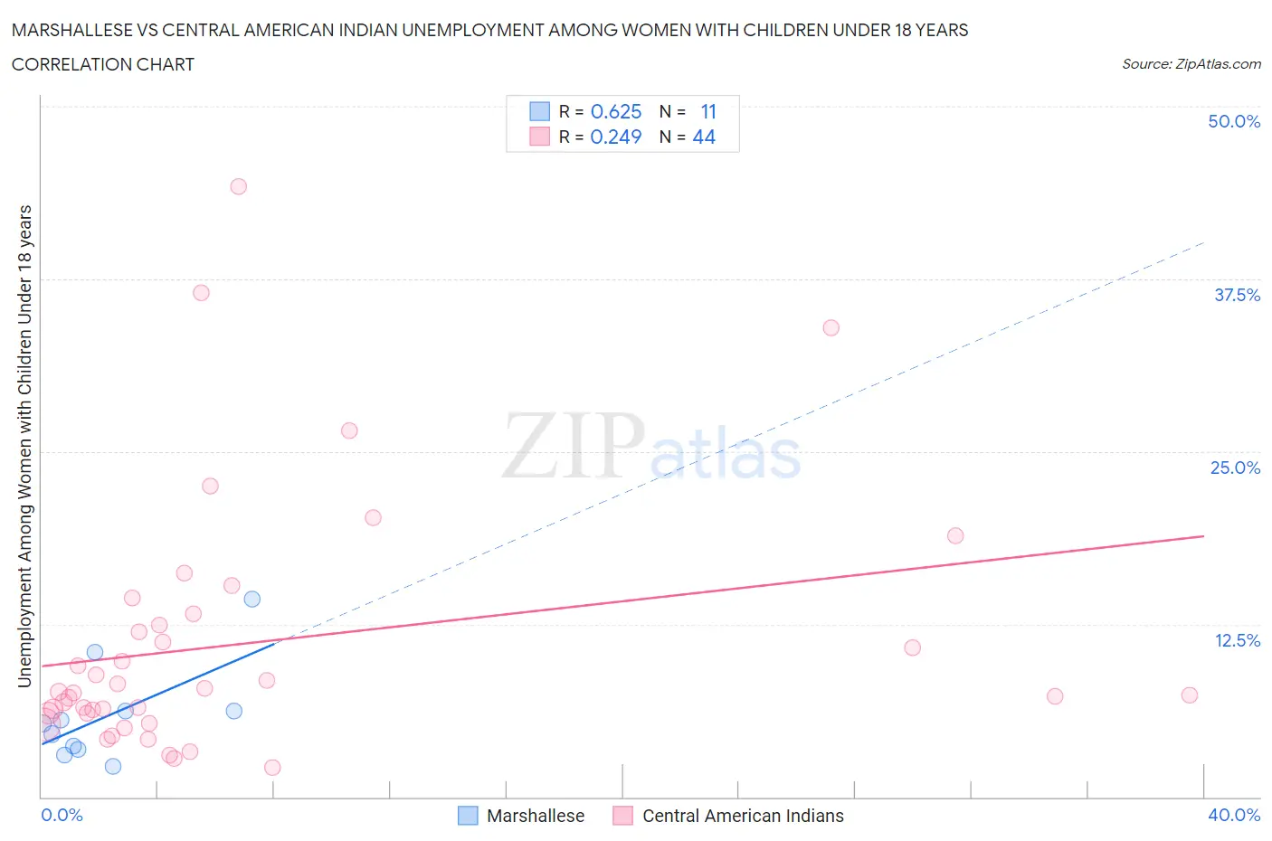 Marshallese vs Central American Indian Unemployment Among Women with Children Under 18 years