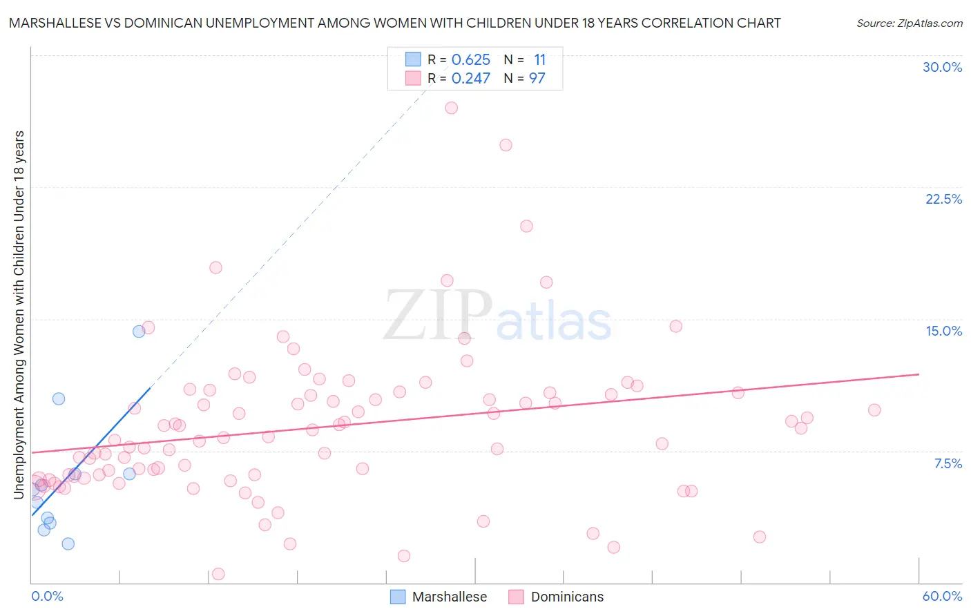 Marshallese vs Dominican Unemployment Among Women with Children Under 18 years