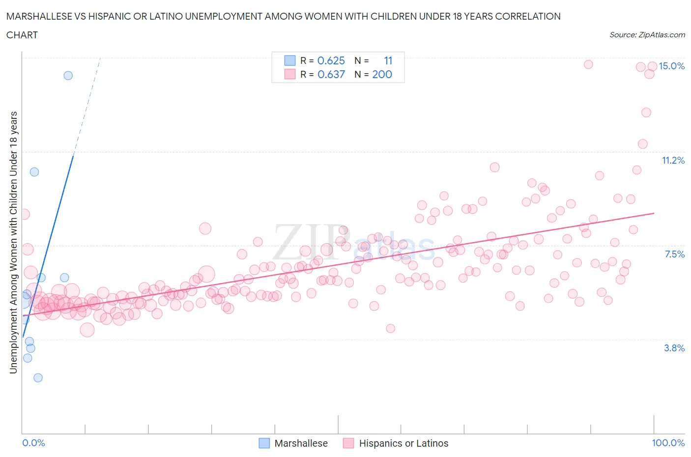 Marshallese vs Hispanic or Latino Unemployment Among Women with Children Under 18 years