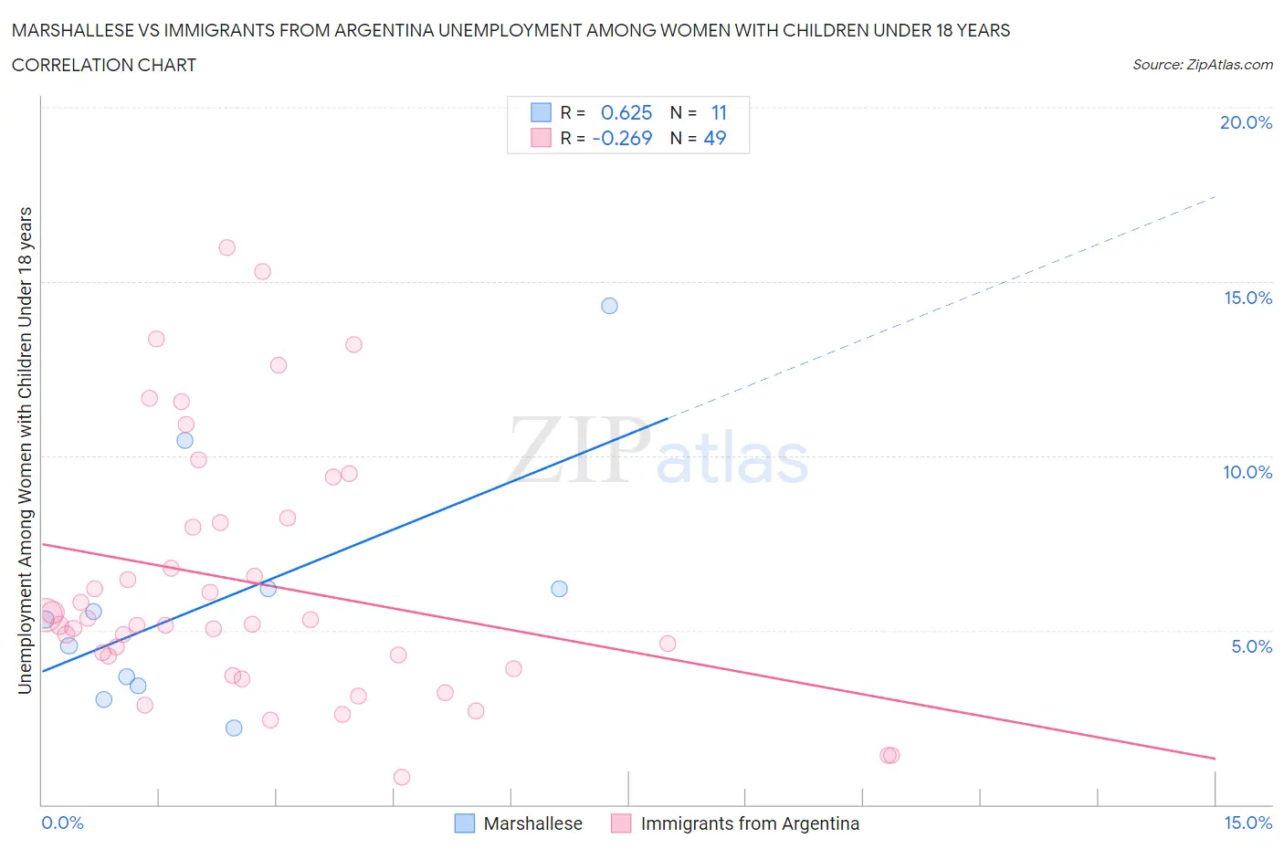 Marshallese vs Immigrants from Argentina Unemployment Among Women with Children Under 18 years