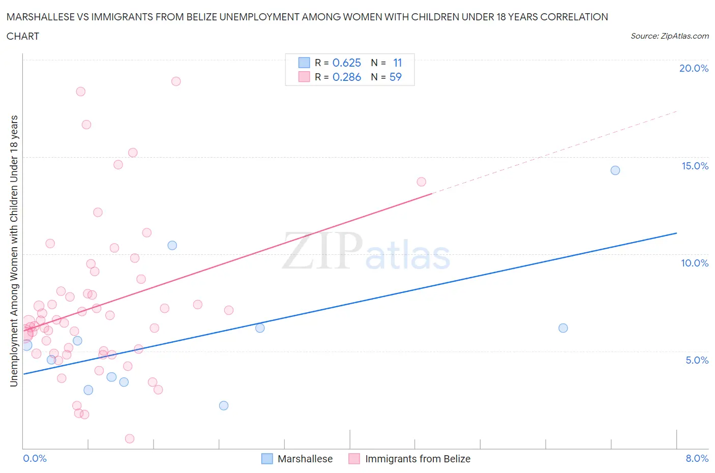 Marshallese vs Immigrants from Belize Unemployment Among Women with Children Under 18 years