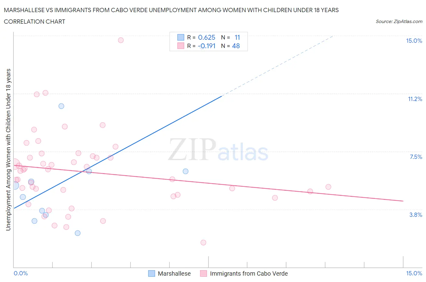 Marshallese vs Immigrants from Cabo Verde Unemployment Among Women with Children Under 18 years