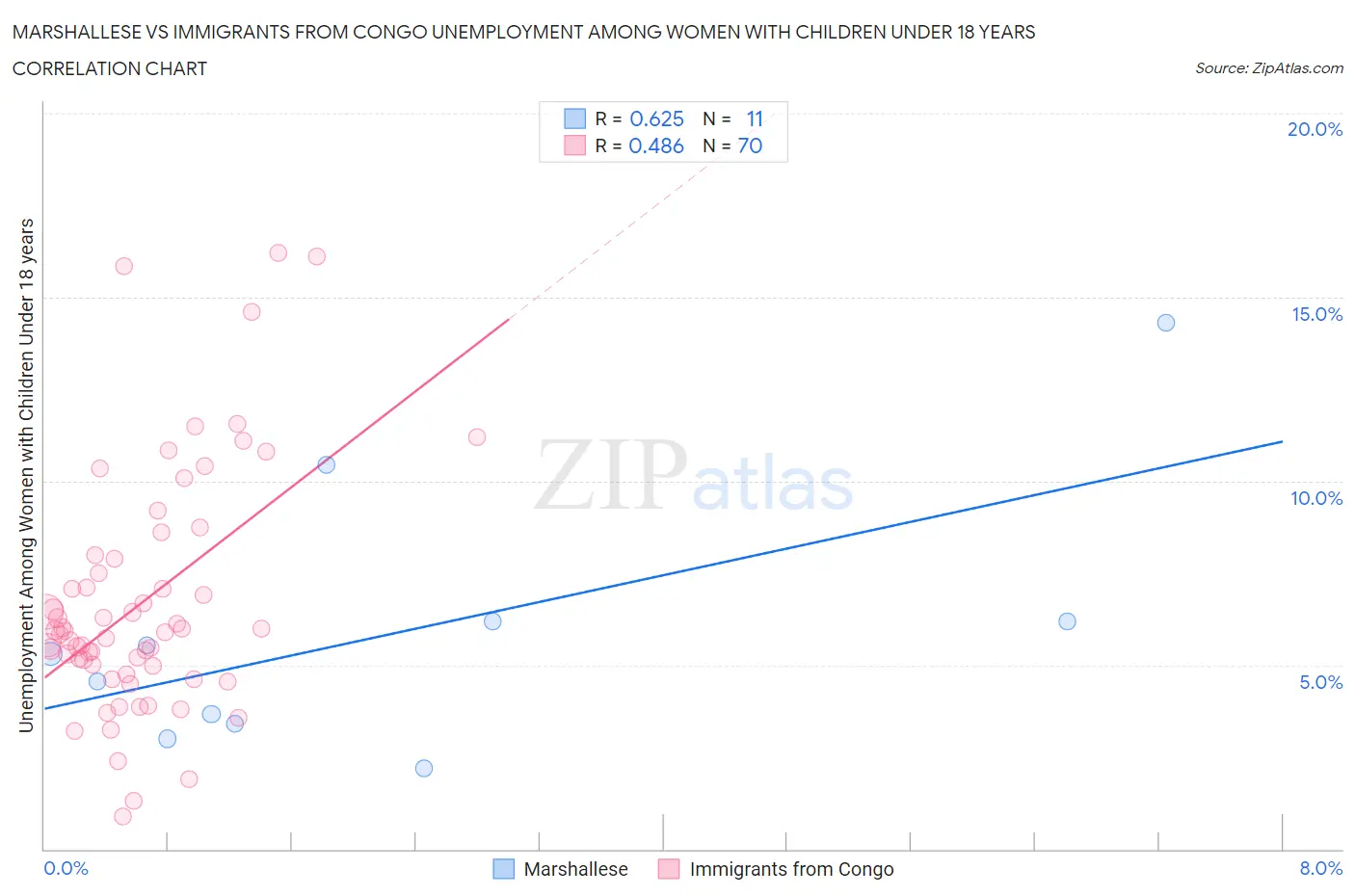 Marshallese vs Immigrants from Congo Unemployment Among Women with Children Under 18 years