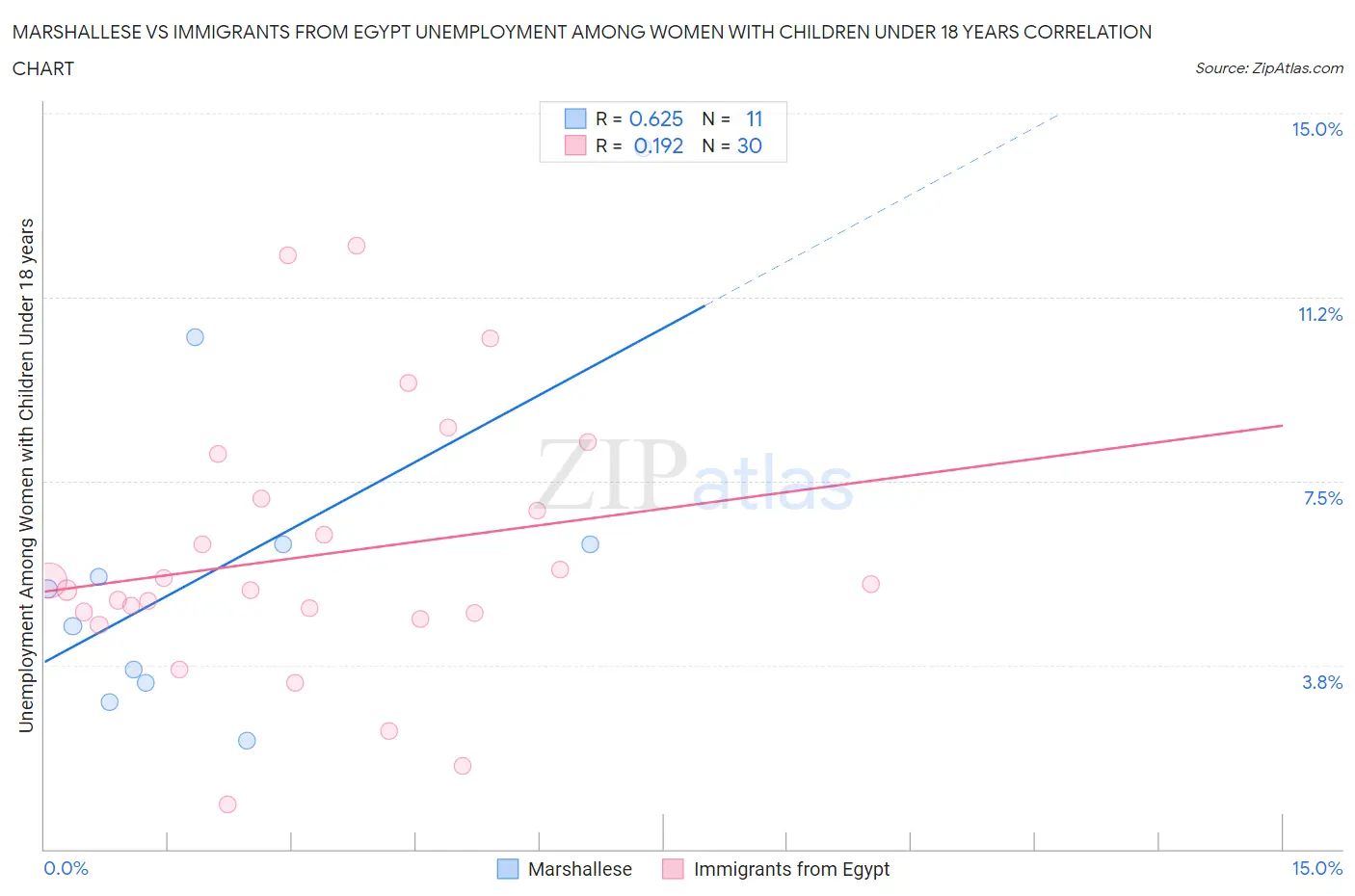 Marshallese vs Immigrants from Egypt Unemployment Among Women with Children Under 18 years