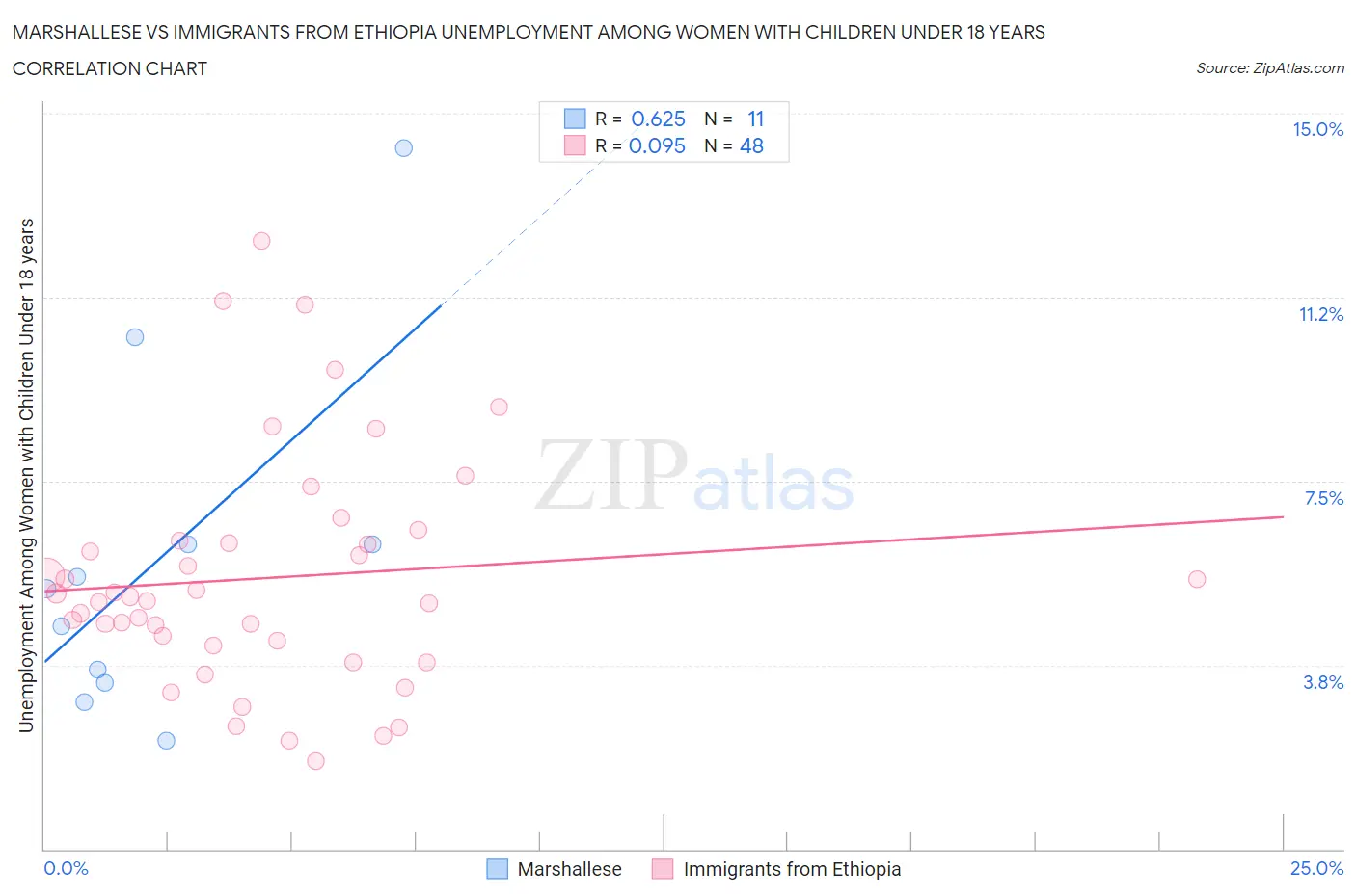 Marshallese vs Immigrants from Ethiopia Unemployment Among Women with Children Under 18 years