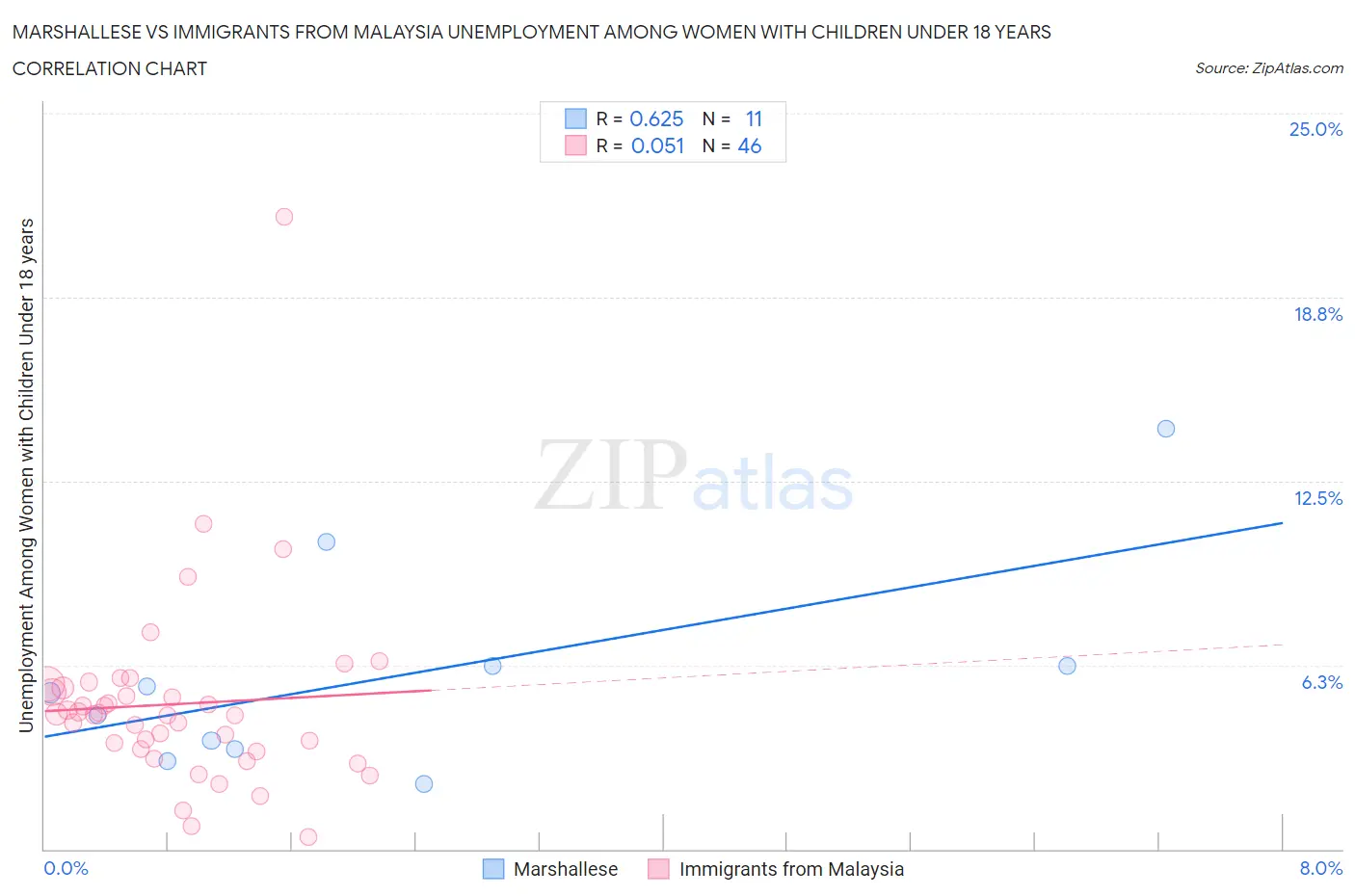 Marshallese vs Immigrants from Malaysia Unemployment Among Women with Children Under 18 years