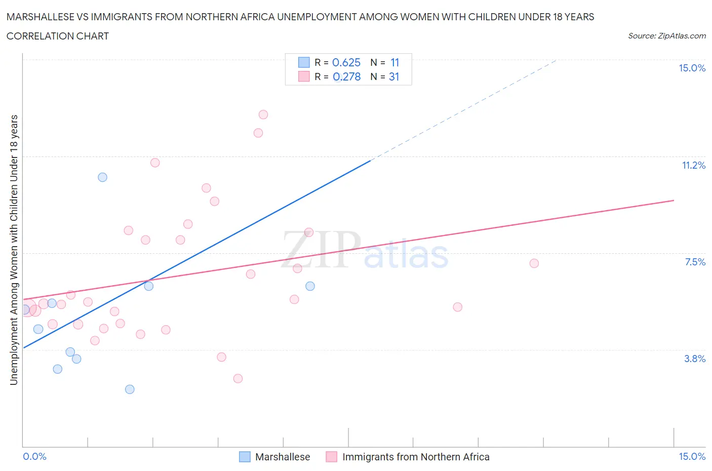 Marshallese vs Immigrants from Northern Africa Unemployment Among Women with Children Under 18 years