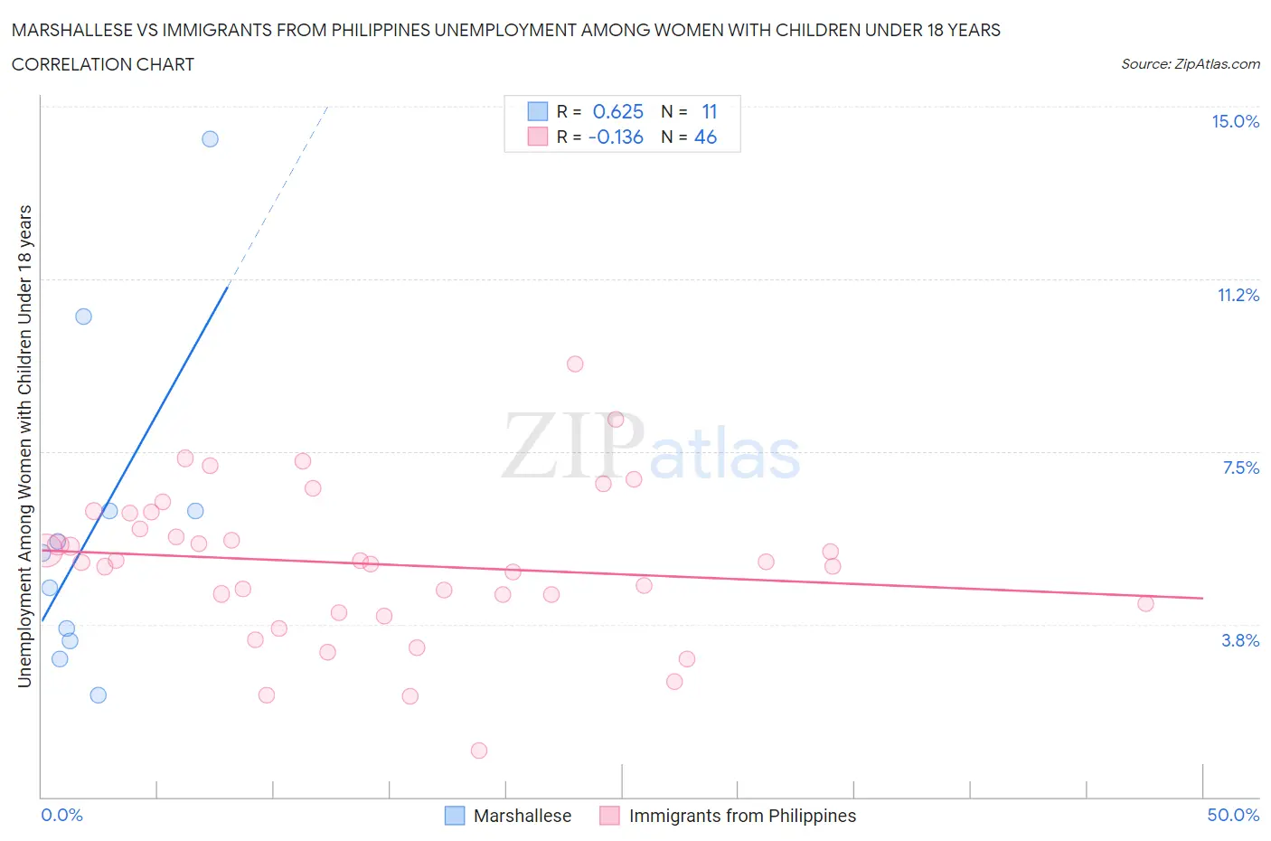 Marshallese vs Immigrants from Philippines Unemployment Among Women with Children Under 18 years