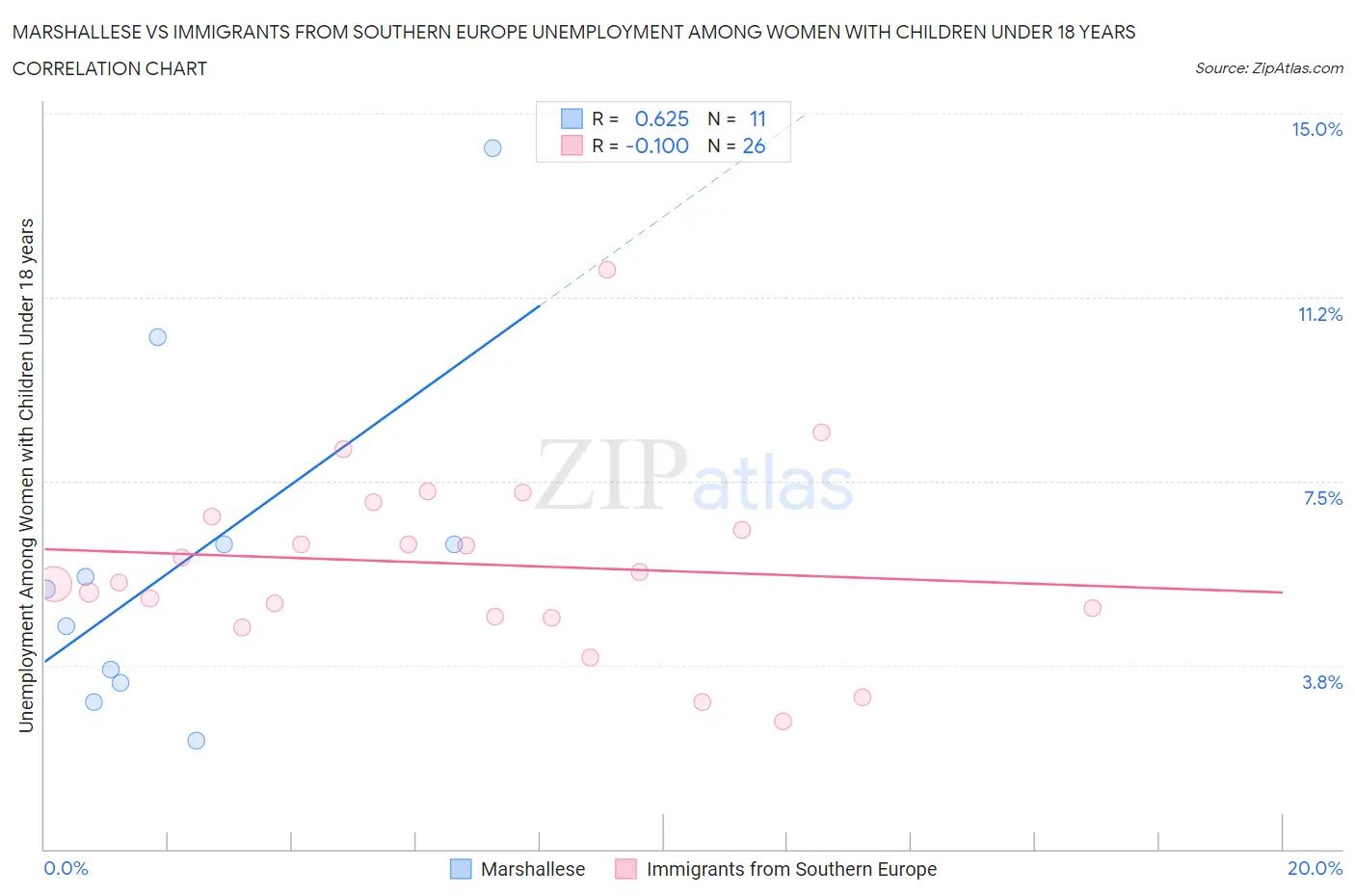 Marshallese vs Immigrants from Southern Europe Unemployment Among Women with Children Under 18 years