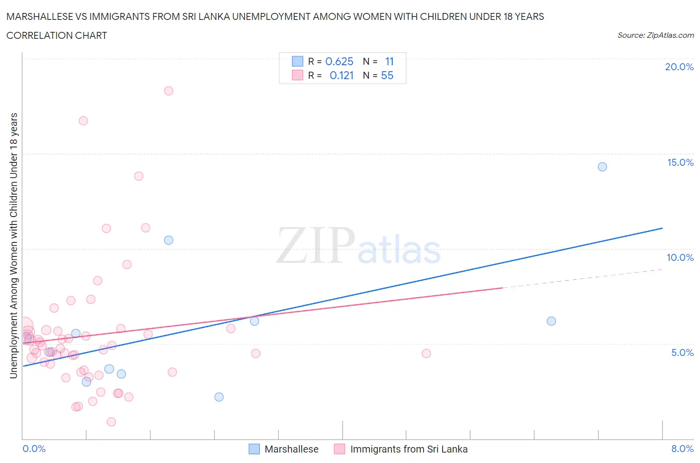 Marshallese vs Immigrants from Sri Lanka Unemployment Among Women with Children Under 18 years