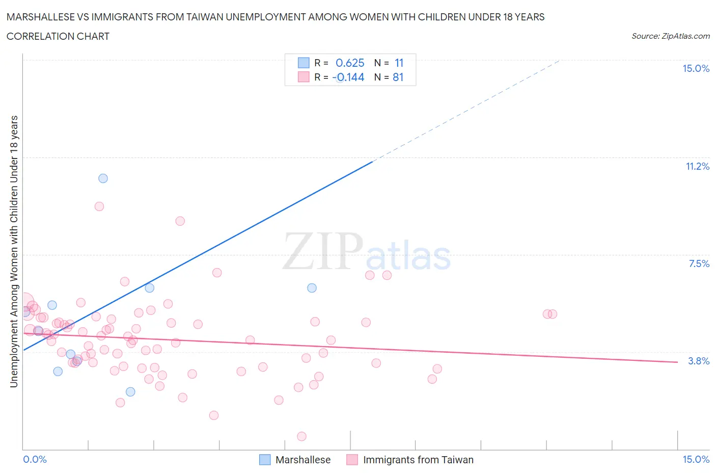 Marshallese vs Immigrants from Taiwan Unemployment Among Women with Children Under 18 years