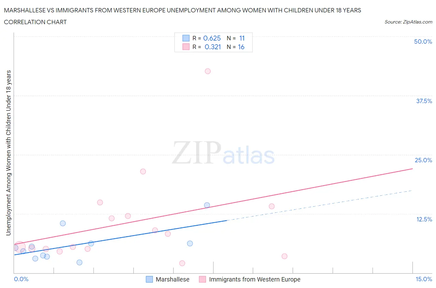 Marshallese vs Immigrants from Western Europe Unemployment Among Women with Children Under 18 years