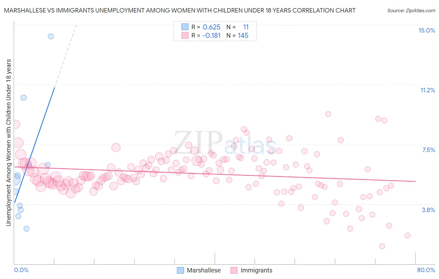 Marshallese vs Immigrants Unemployment Among Women with Children Under 18 years