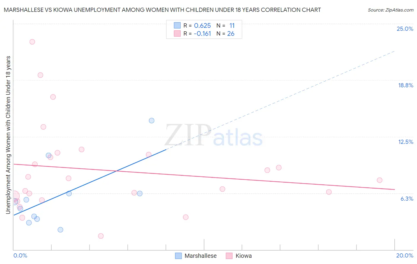 Marshallese vs Kiowa Unemployment Among Women with Children Under 18 years