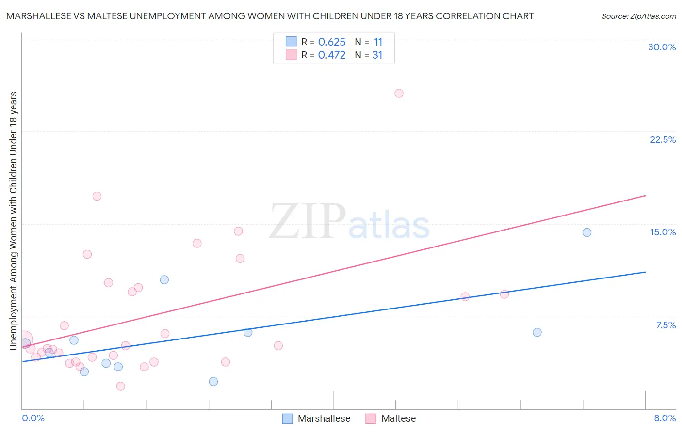 Marshallese vs Maltese Unemployment Among Women with Children Under 18 years