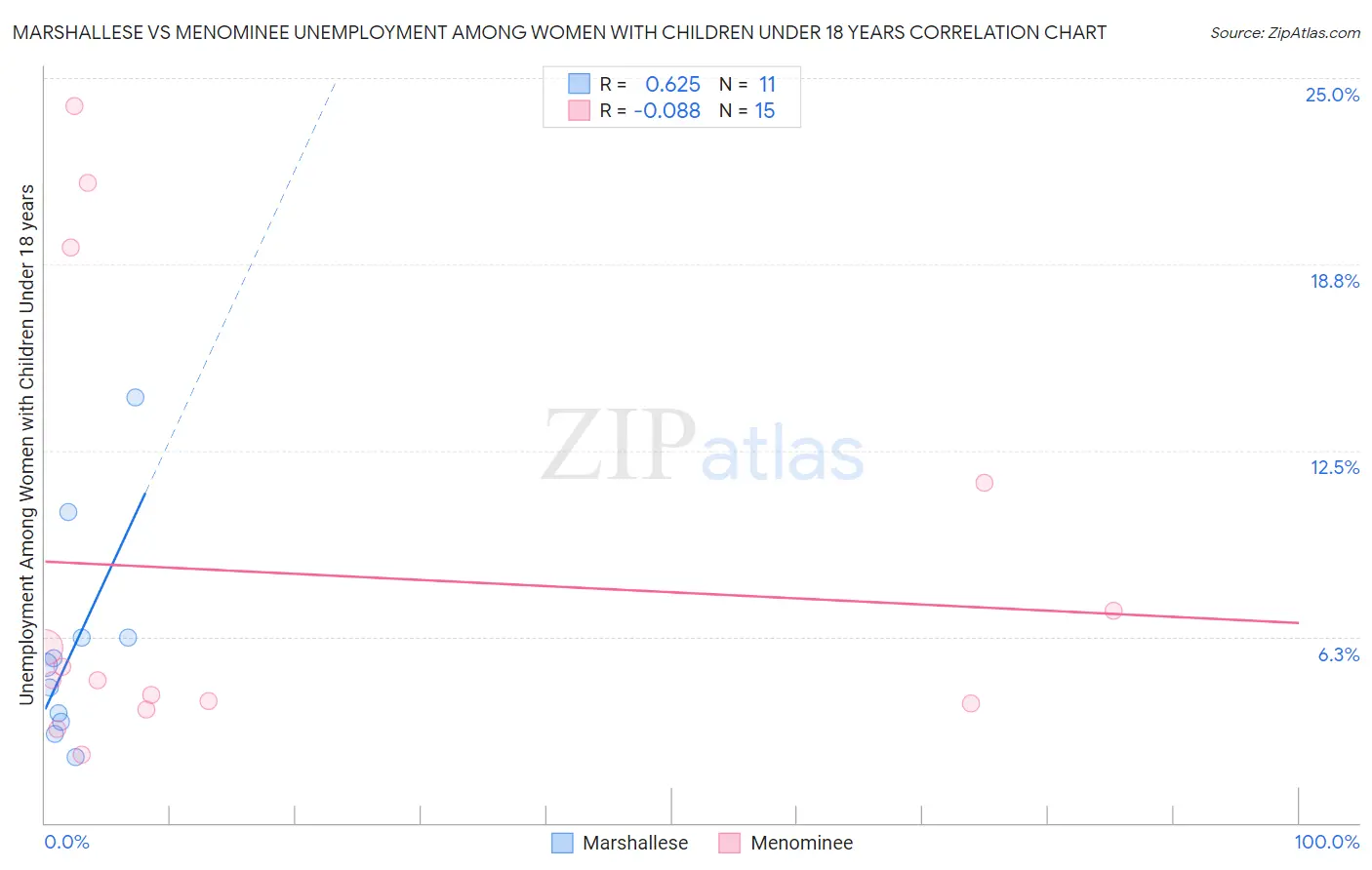 Marshallese vs Menominee Unemployment Among Women with Children Under 18 years