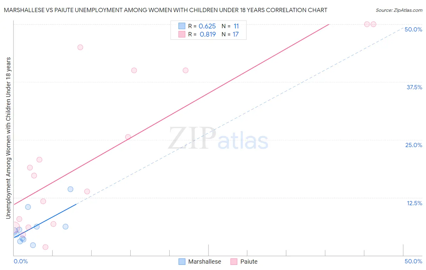 Marshallese vs Paiute Unemployment Among Women with Children Under 18 years