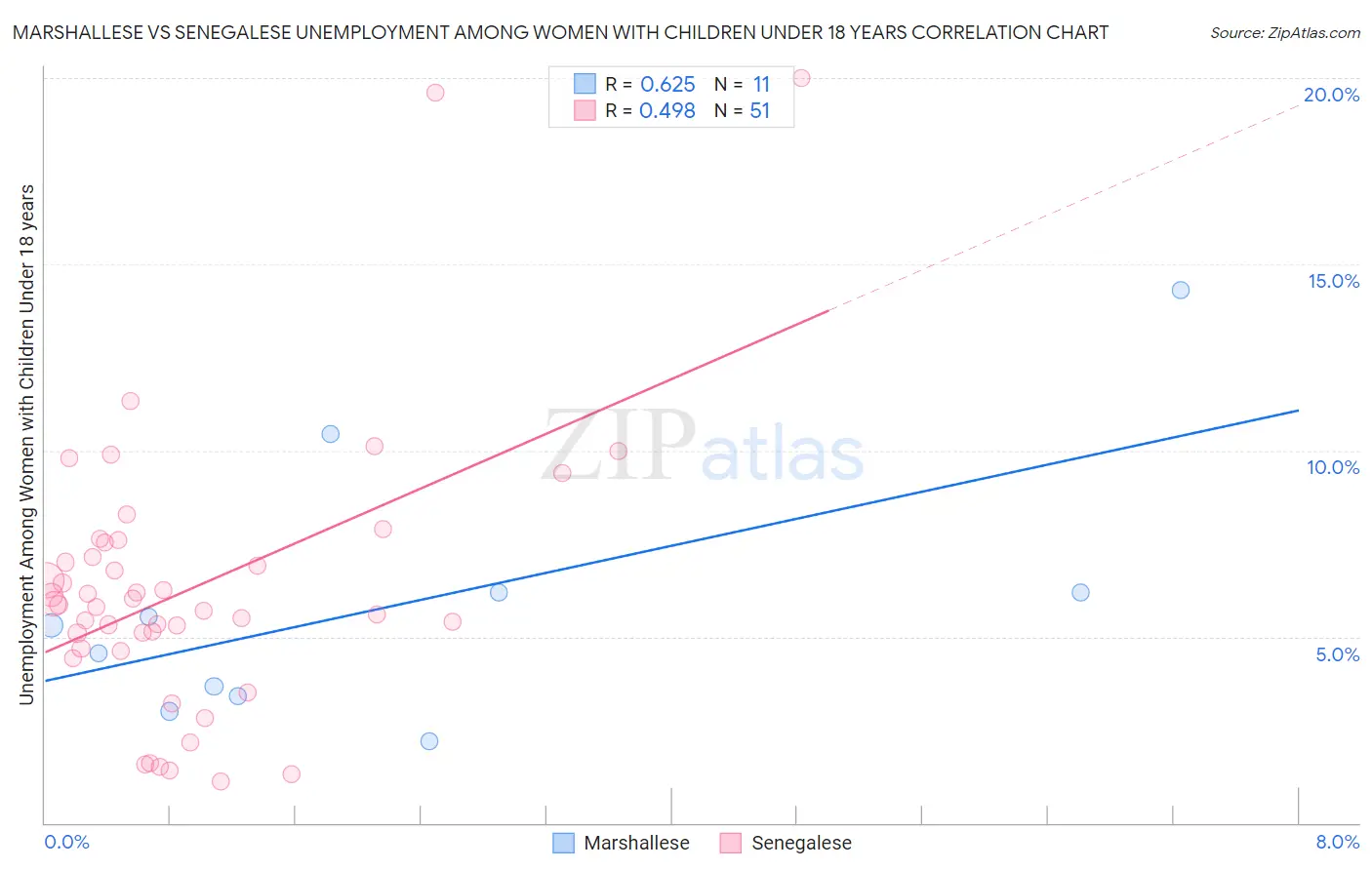 Marshallese vs Senegalese Unemployment Among Women with Children Under 18 years