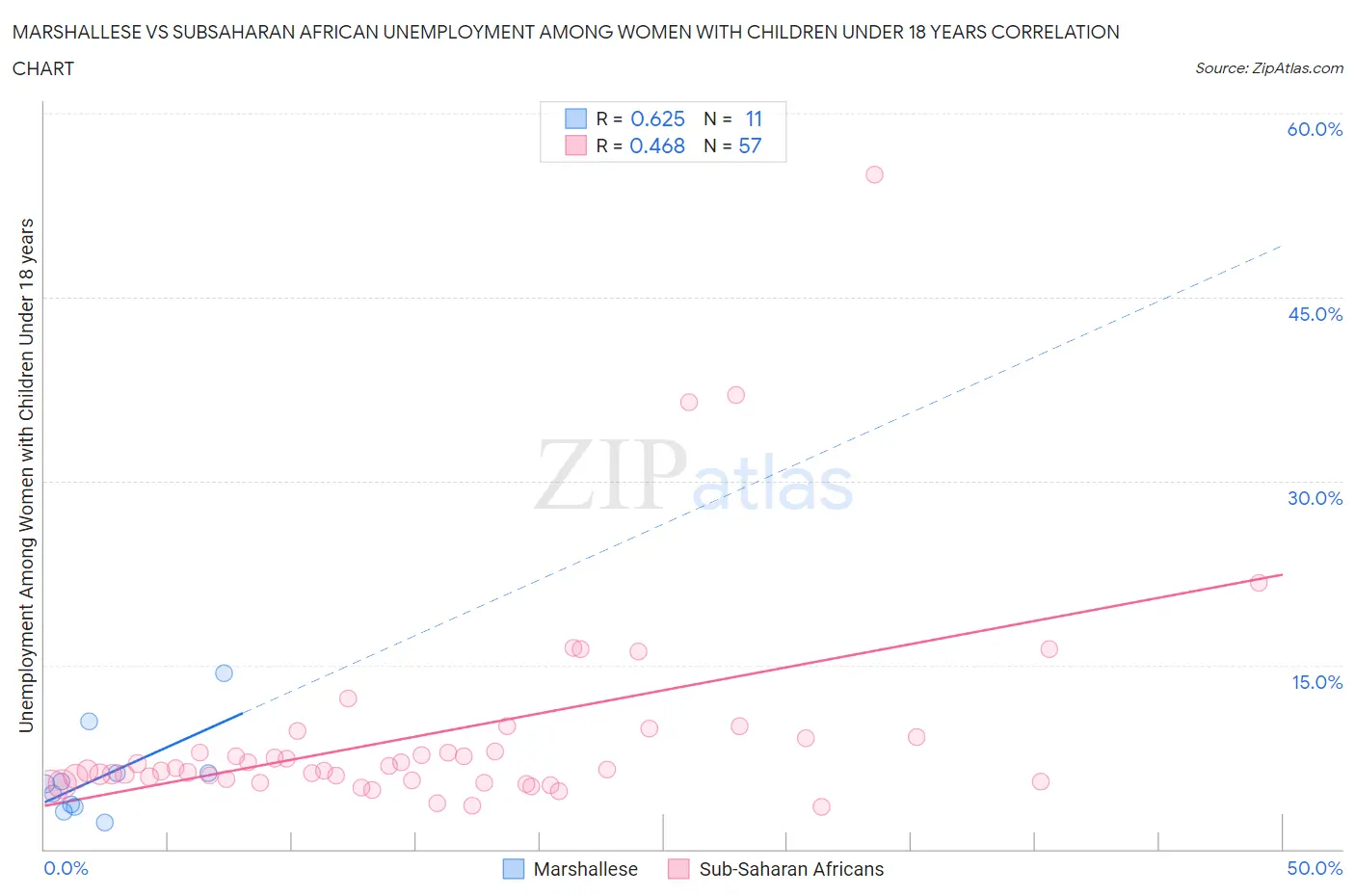 Marshallese vs Subsaharan African Unemployment Among Women with Children Under 18 years