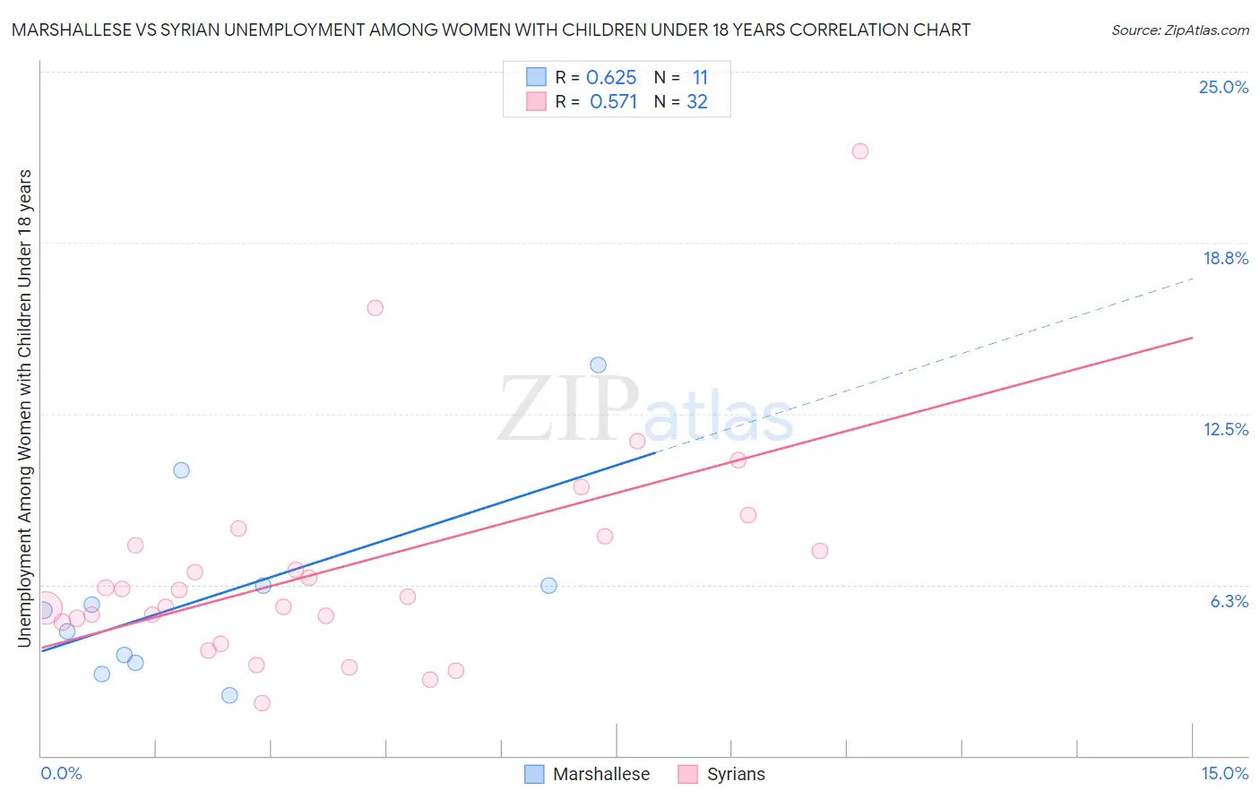 Marshallese vs Syrian Unemployment Among Women with Children Under 18 years