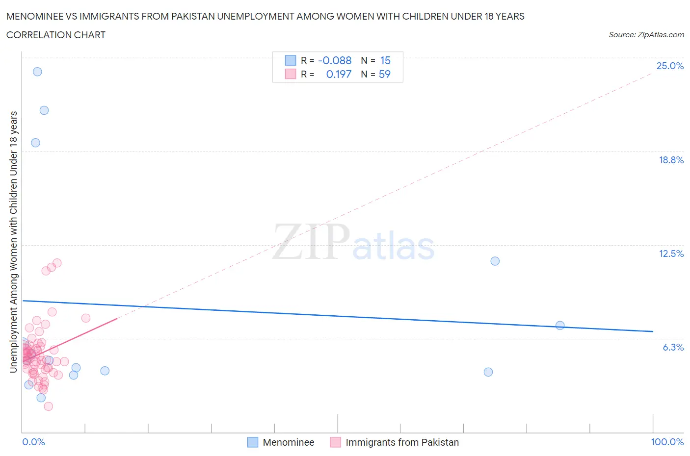 Menominee vs Immigrants from Pakistan Unemployment Among Women with Children Under 18 years