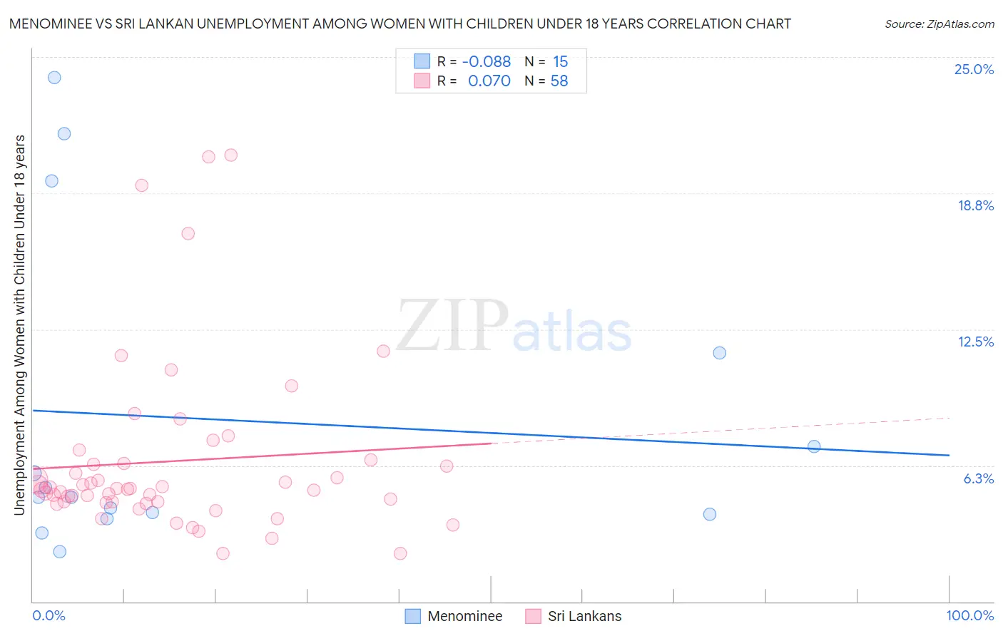 Menominee vs Sri Lankan Unemployment Among Women with Children Under 18 years