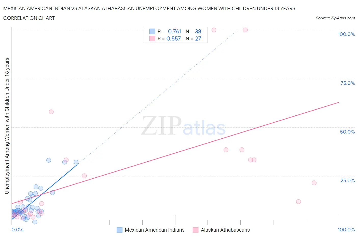 Mexican American Indian vs Alaskan Athabascan Unemployment Among Women with Children Under 18 years