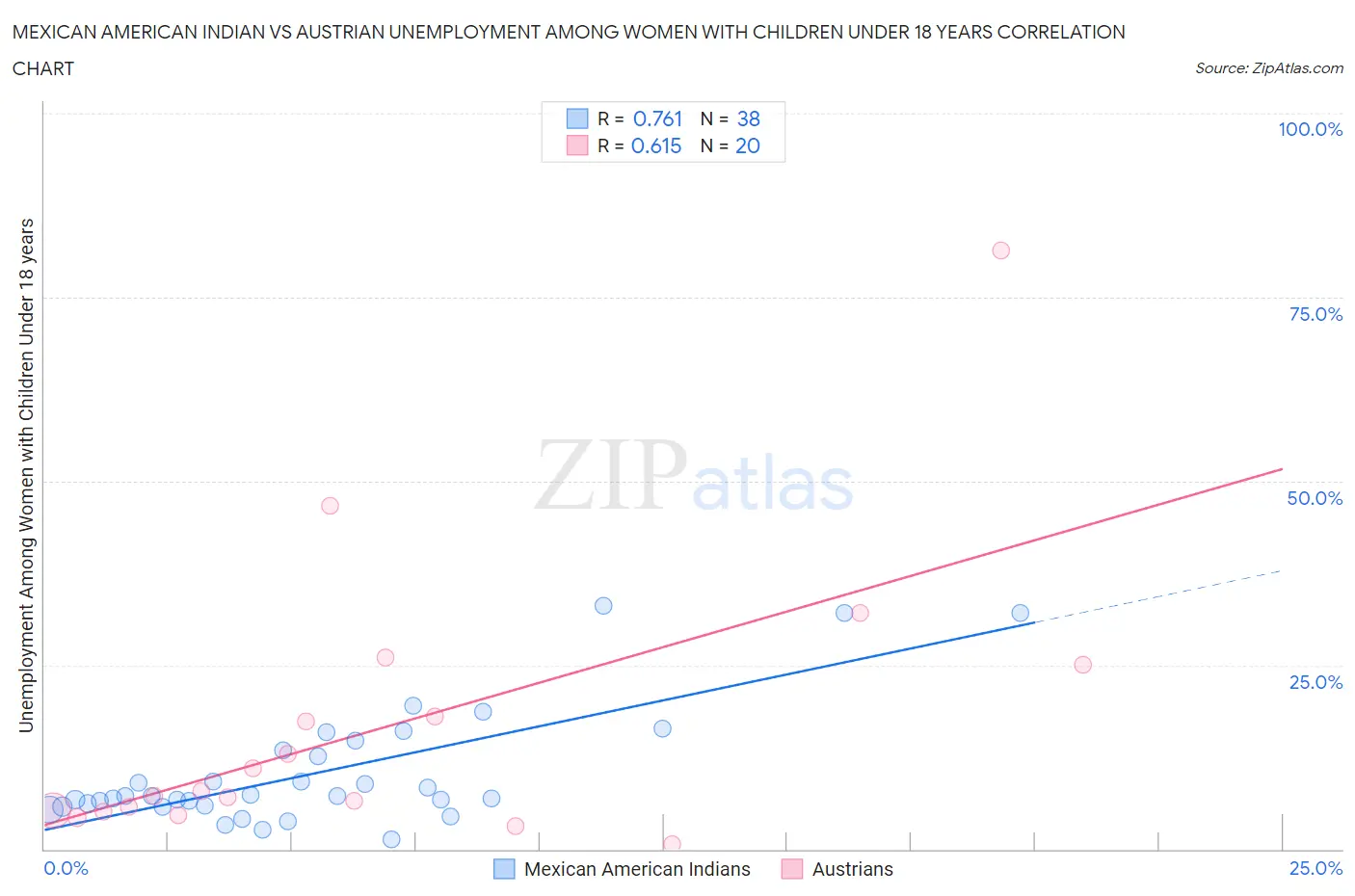 Mexican American Indian vs Austrian Unemployment Among Women with Children Under 18 years