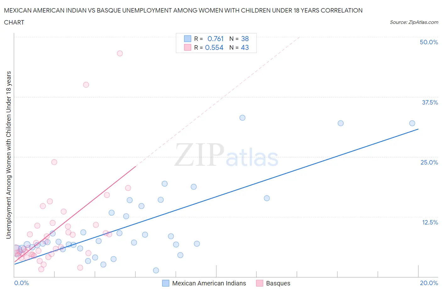 Mexican American Indian vs Basque Unemployment Among Women with Children Under 18 years