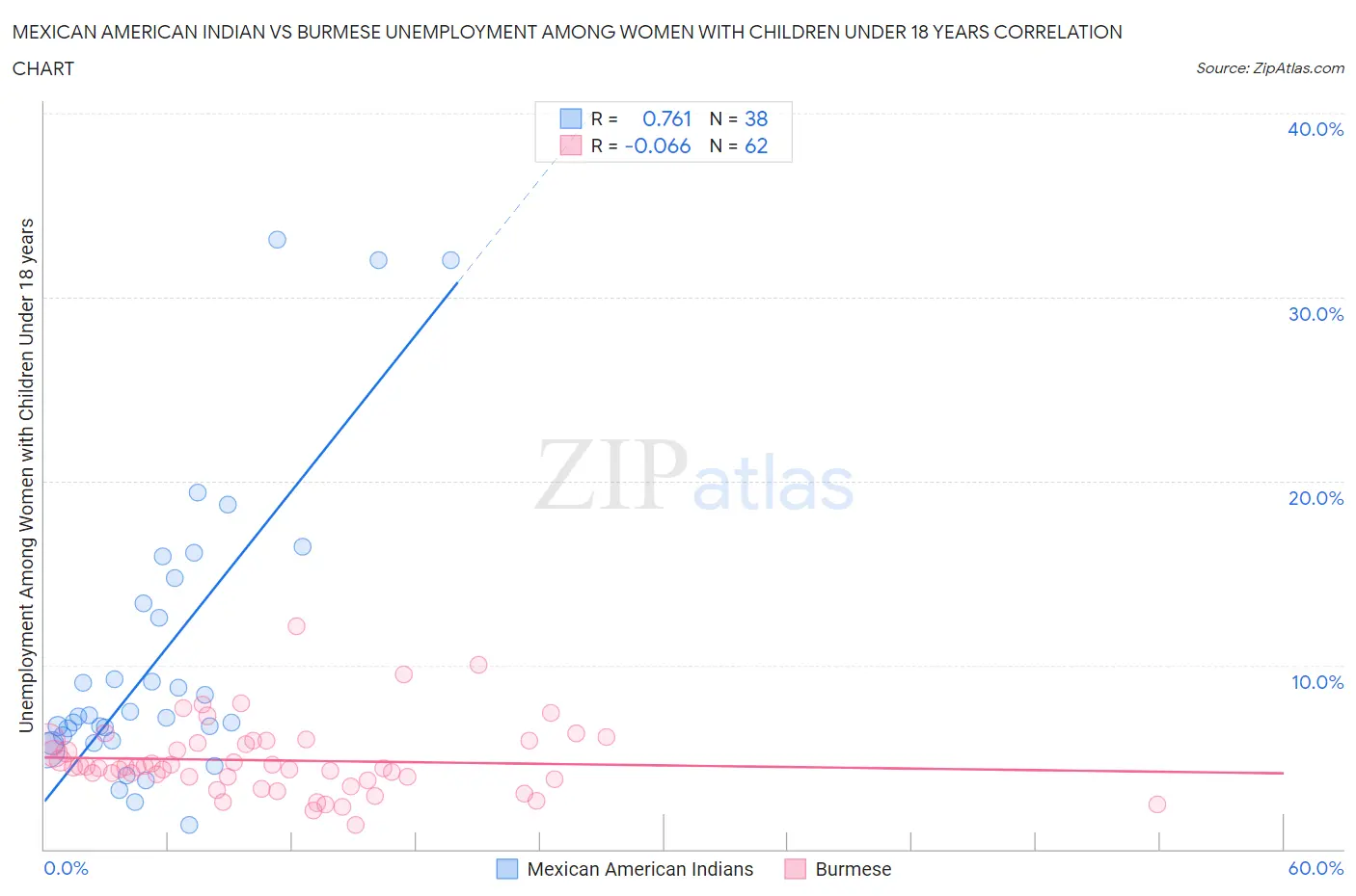 Mexican American Indian vs Burmese Unemployment Among Women with Children Under 18 years