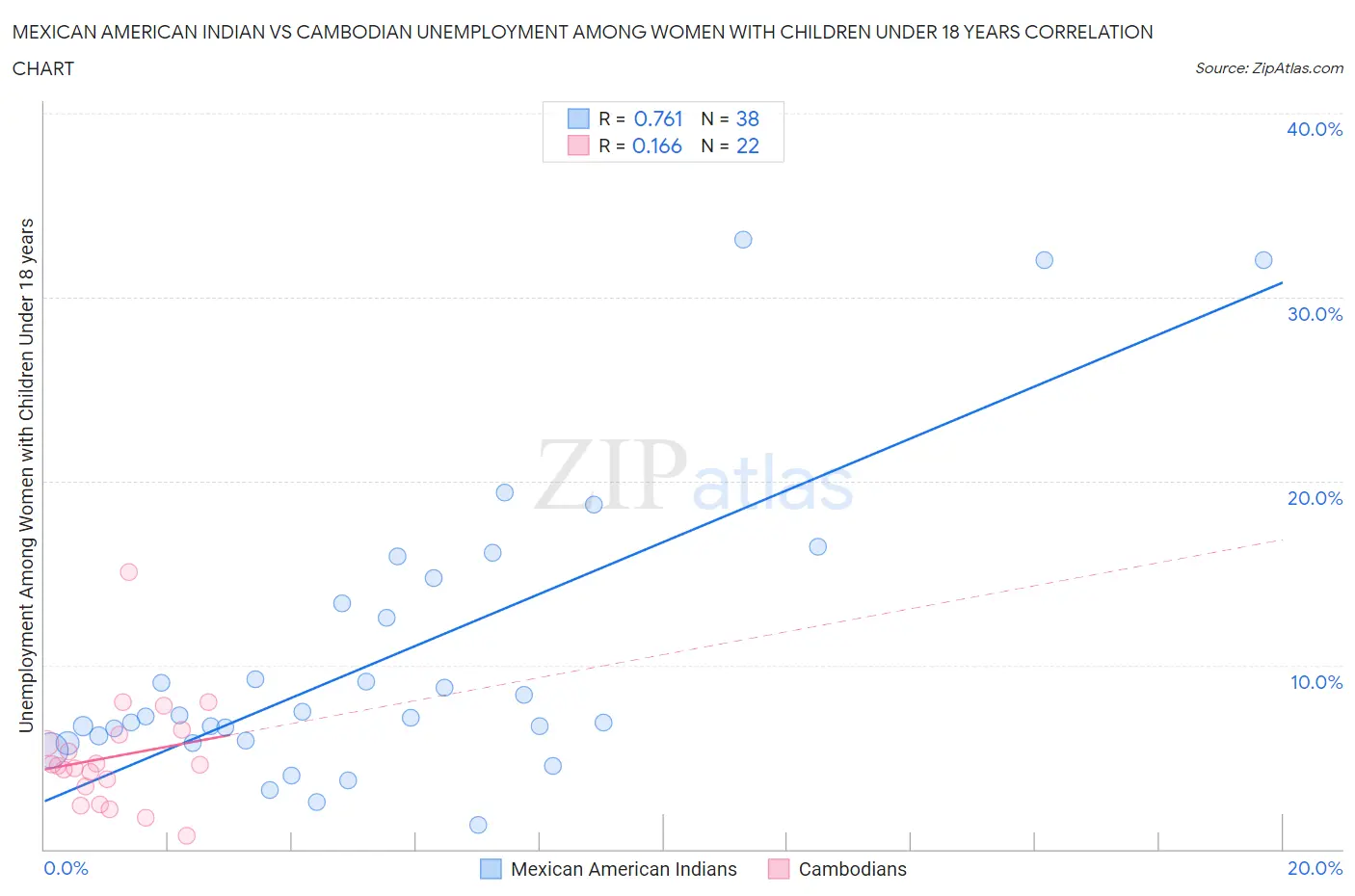 Mexican American Indian vs Cambodian Unemployment Among Women with Children Under 18 years