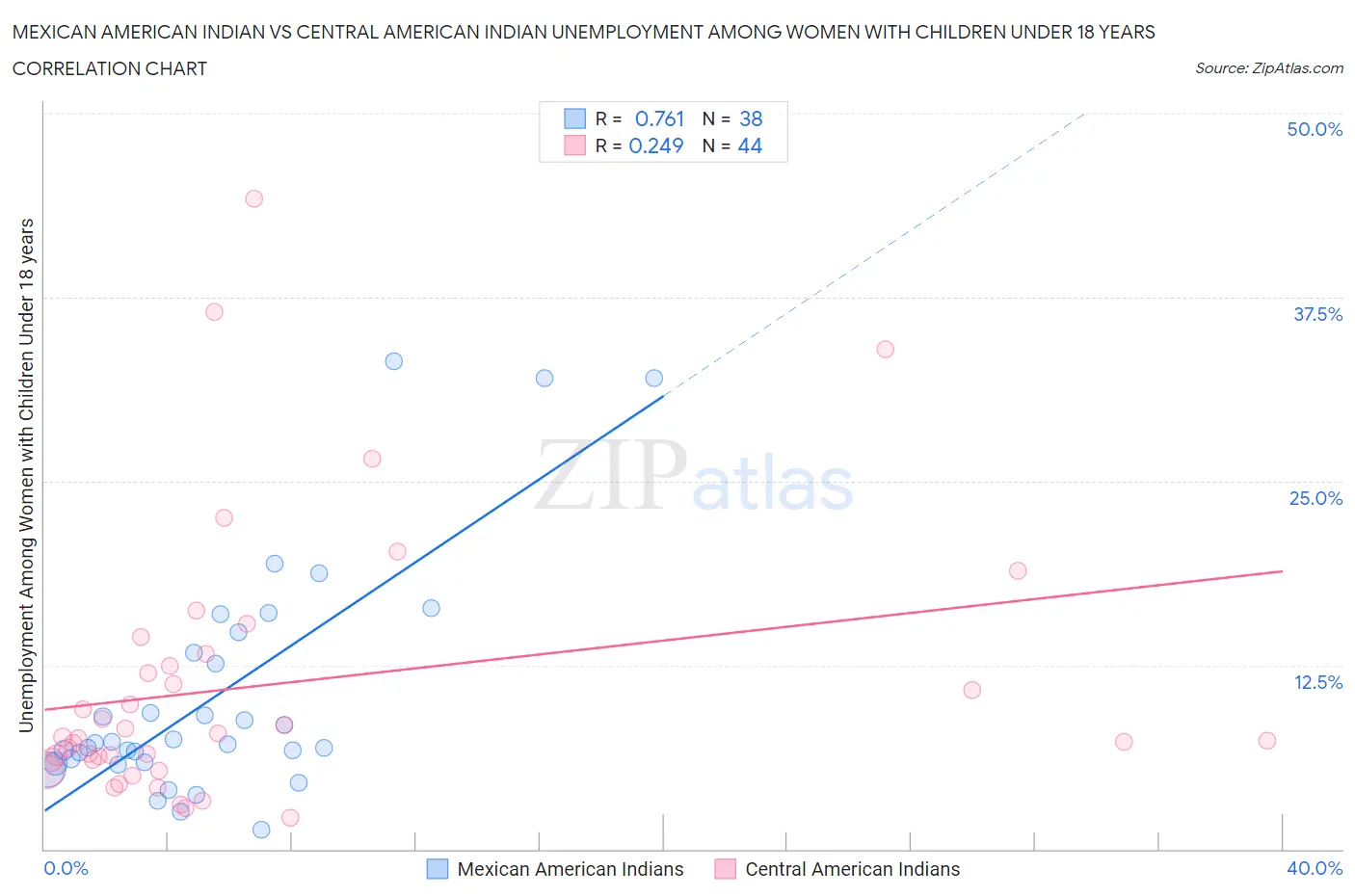 Mexican American Indian vs Central American Indian Unemployment Among Women with Children Under 18 years