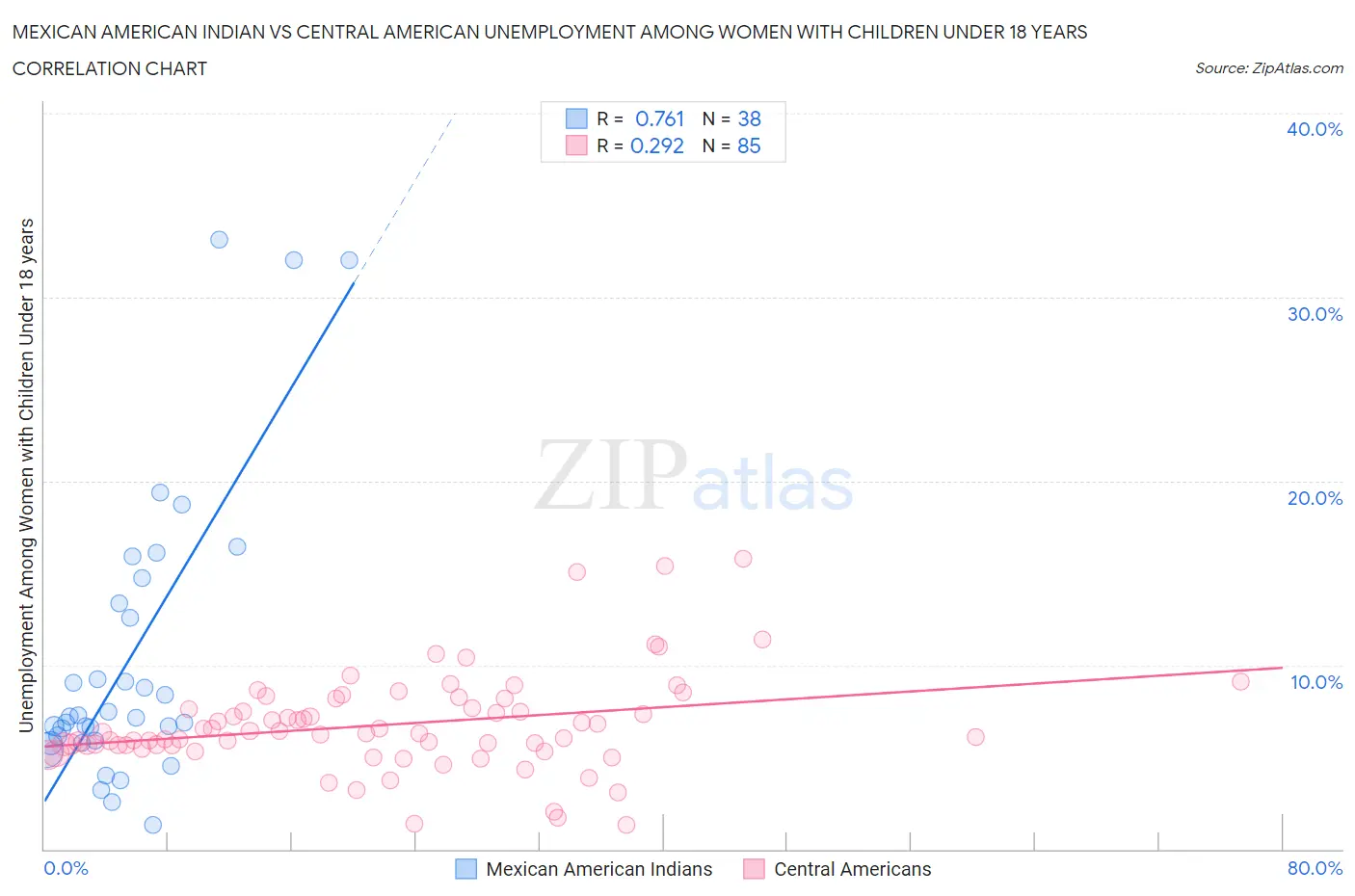 Mexican American Indian vs Central American Unemployment Among Women with Children Under 18 years