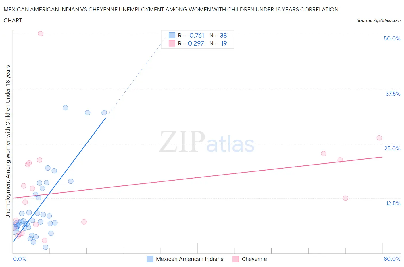 Mexican American Indian vs Cheyenne Unemployment Among Women with Children Under 18 years