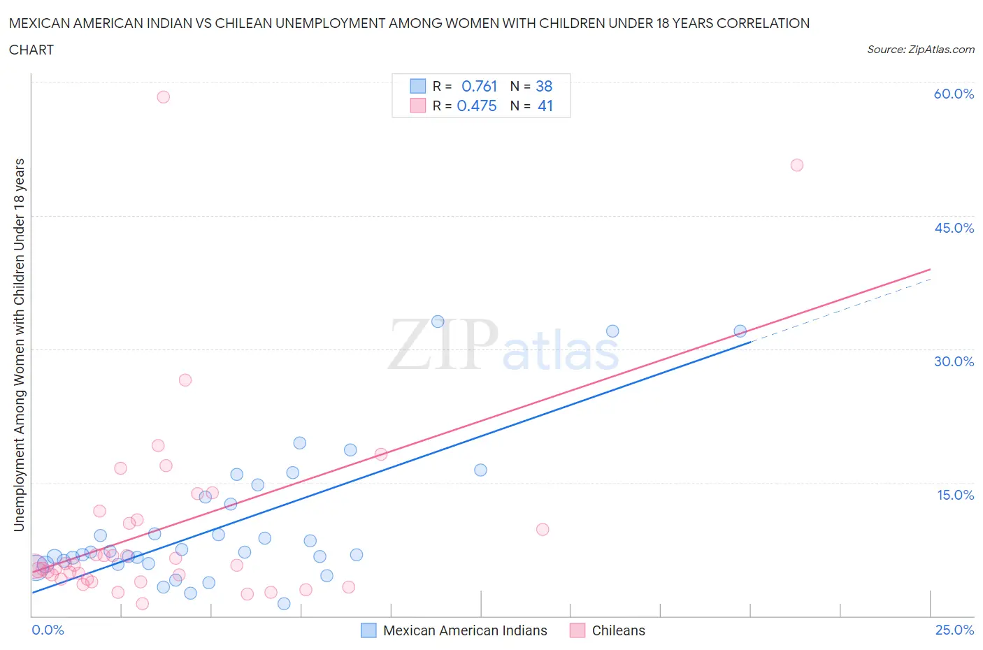 Mexican American Indian vs Chilean Unemployment Among Women with Children Under 18 years