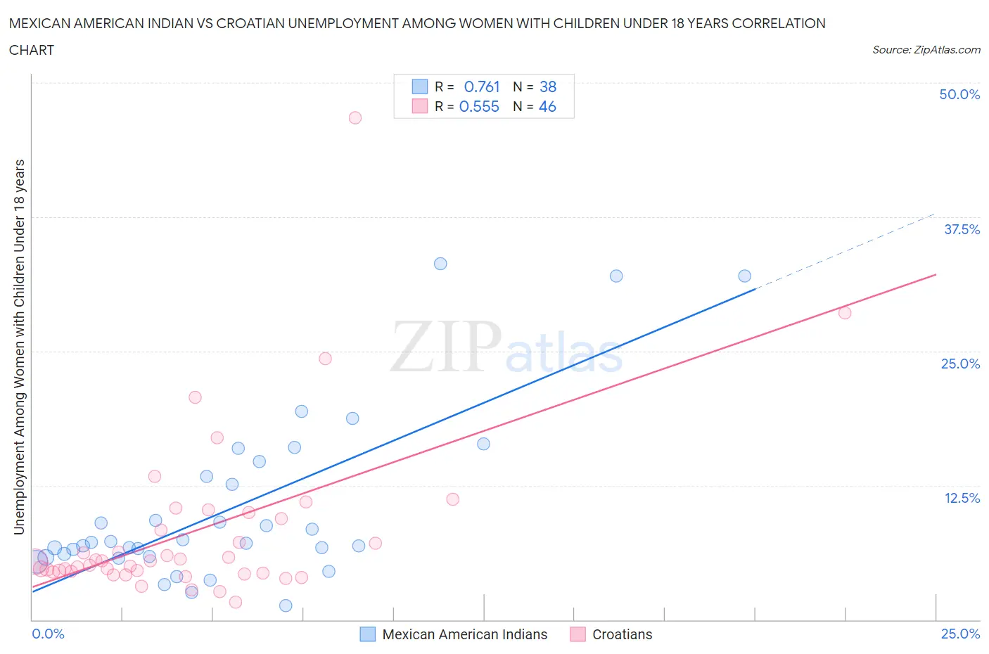 Mexican American Indian vs Croatian Unemployment Among Women with Children Under 18 years