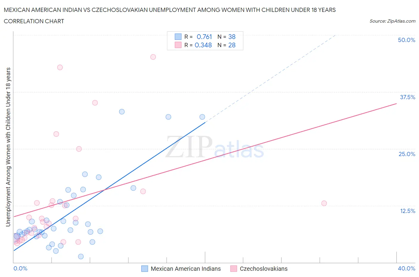 Mexican American Indian vs Czechoslovakian Unemployment Among Women with Children Under 18 years